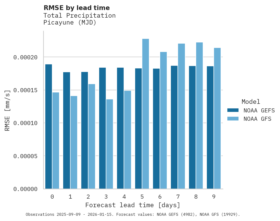 Precipitation RMSE by lead time for Picayune