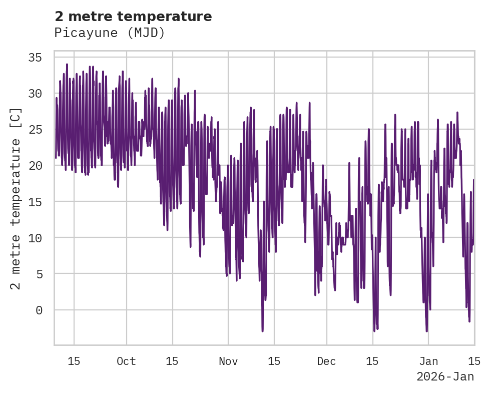 Temperature obs for Picayune