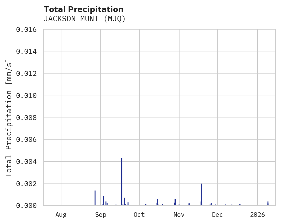 Precipitation obs for JACKSON MUNI