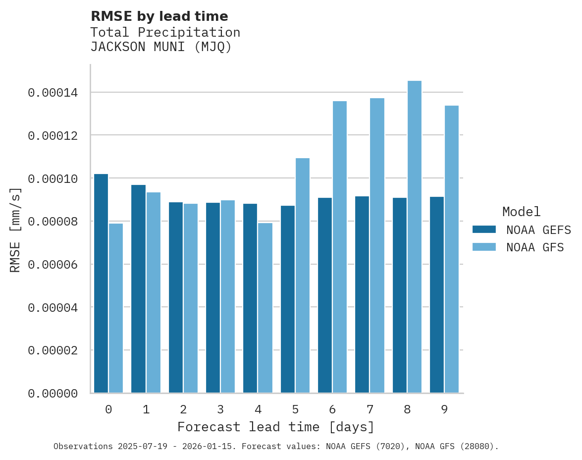Precipitation RMSE by lead time for JACKSON MUNI