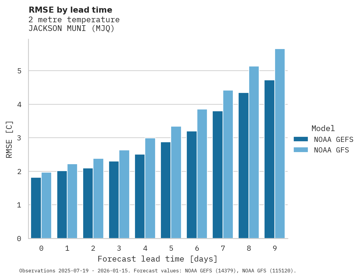 Temperature RMSE by lead time for JACKSON MUNI