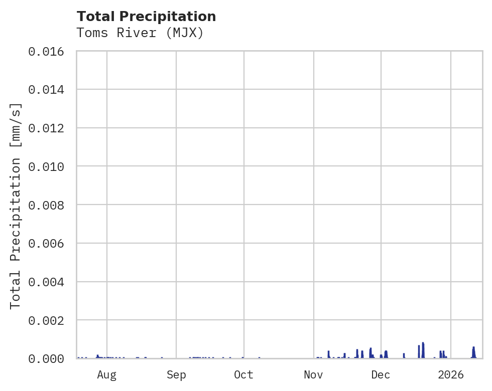 Precipitation obs for Toms River