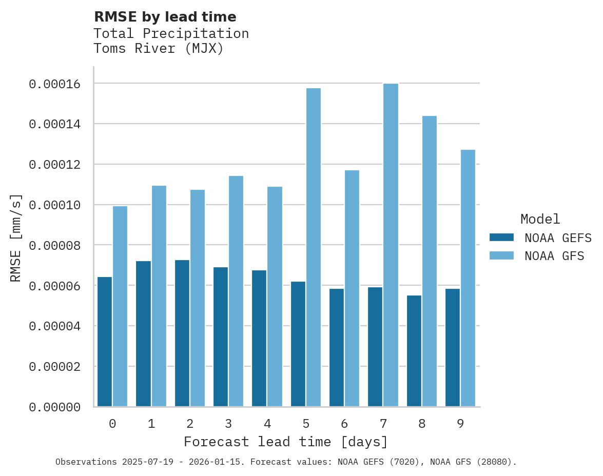 Precipitation RMSE by lead time for Toms River