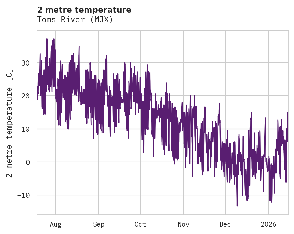 Temperature obs for Toms River