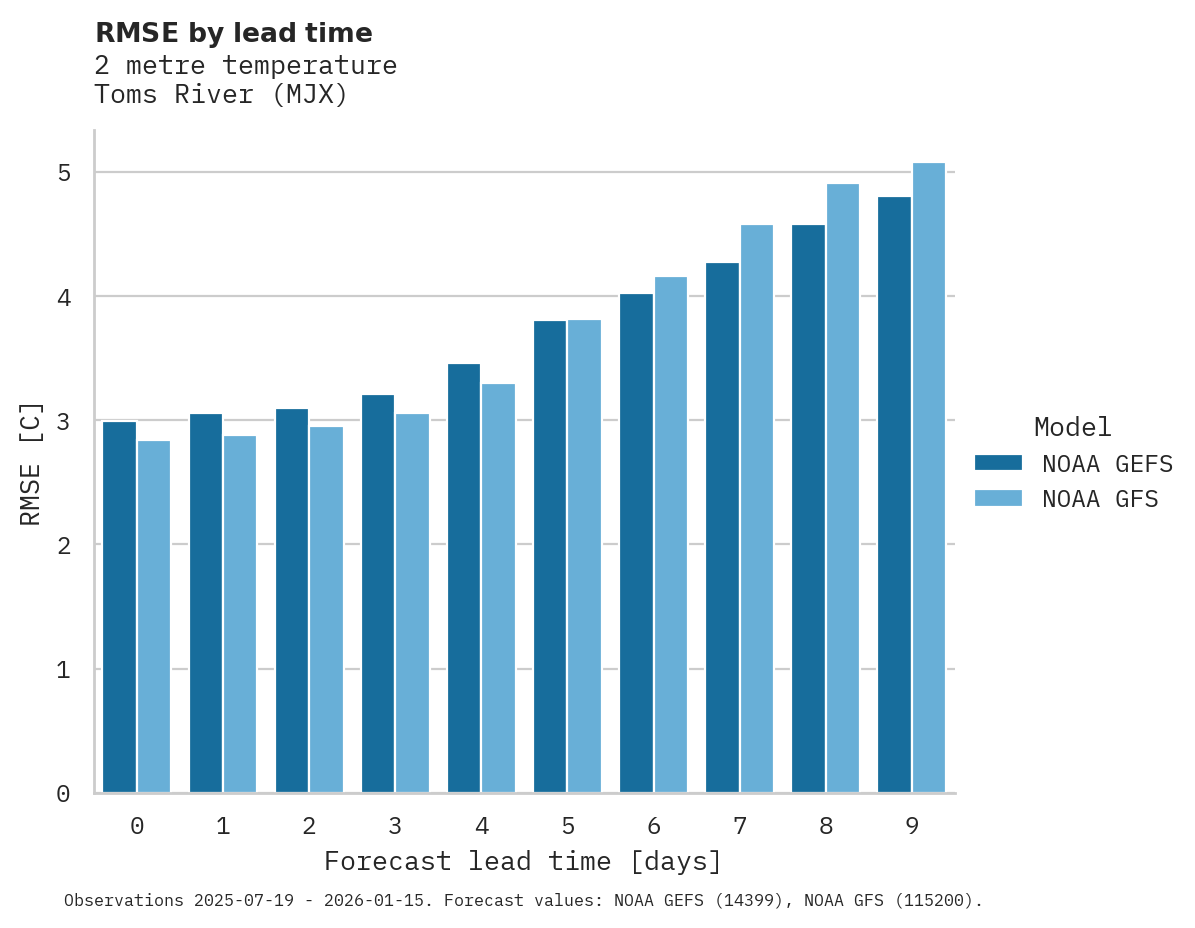 Temperature RMSE by lead time for Toms River