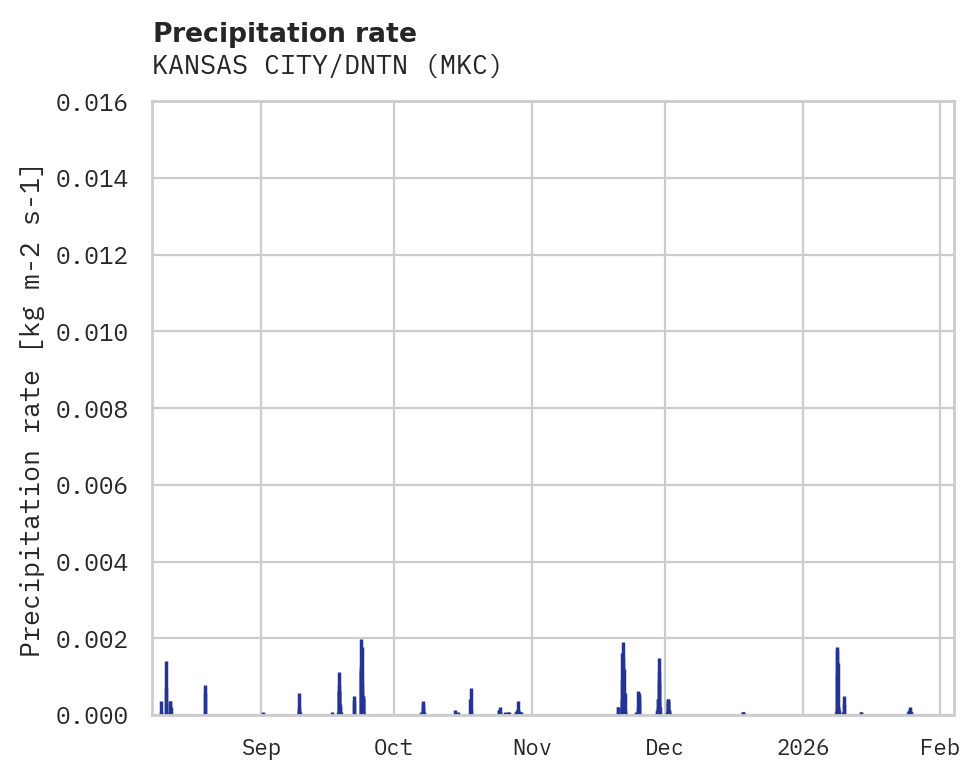 Precipitation obs for KANSAS CITY/DNTN