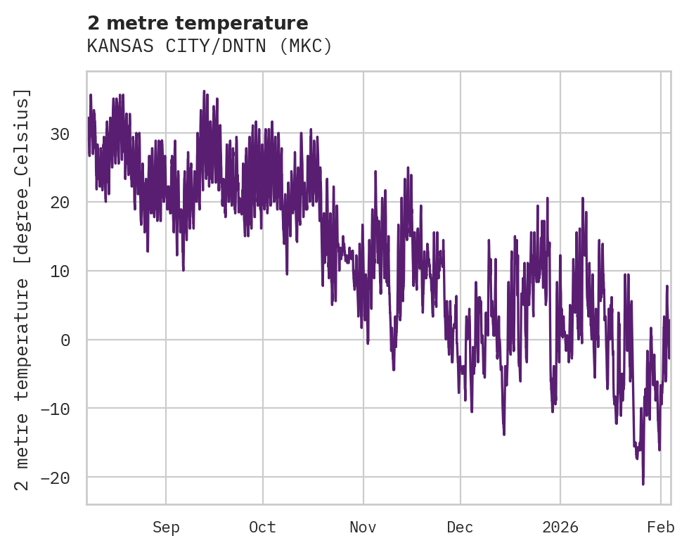 Temperature obs for KANSAS CITY/DNTN