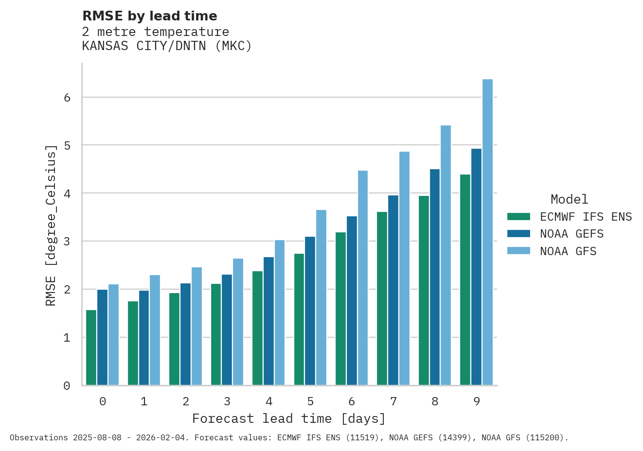 Temperature RMSE by lead time for KANSAS CITY/DNTN