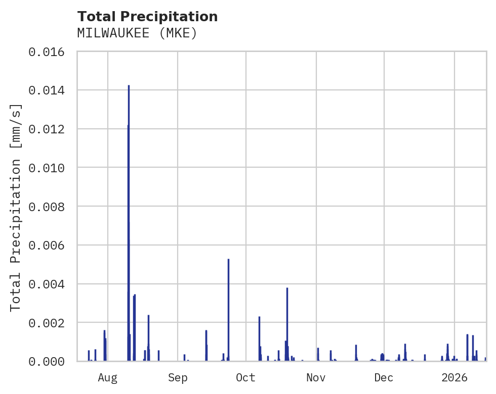Precipitation obs for MILWAUKEE