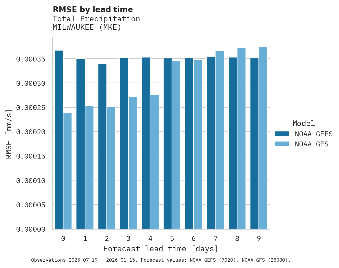 Precipitation RMSE by lead time for MILWAUKEE