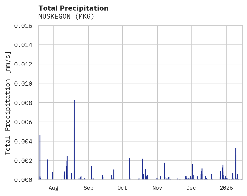 Precipitation obs for MUSKEGON