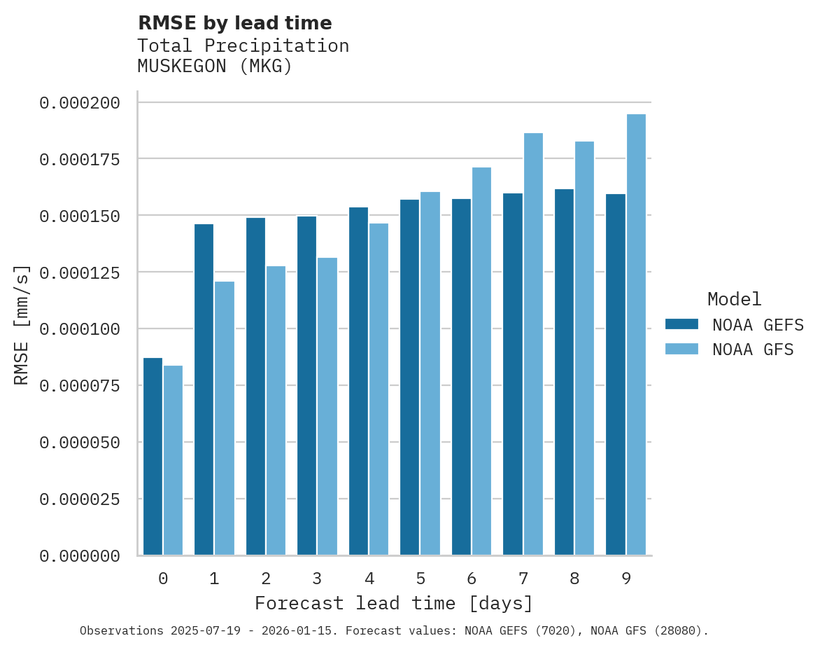 Precipitation RMSE by lead time for MUSKEGON