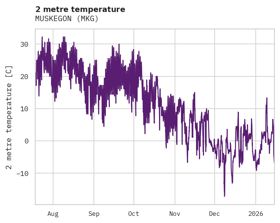 Temperature obs for MUSKEGON