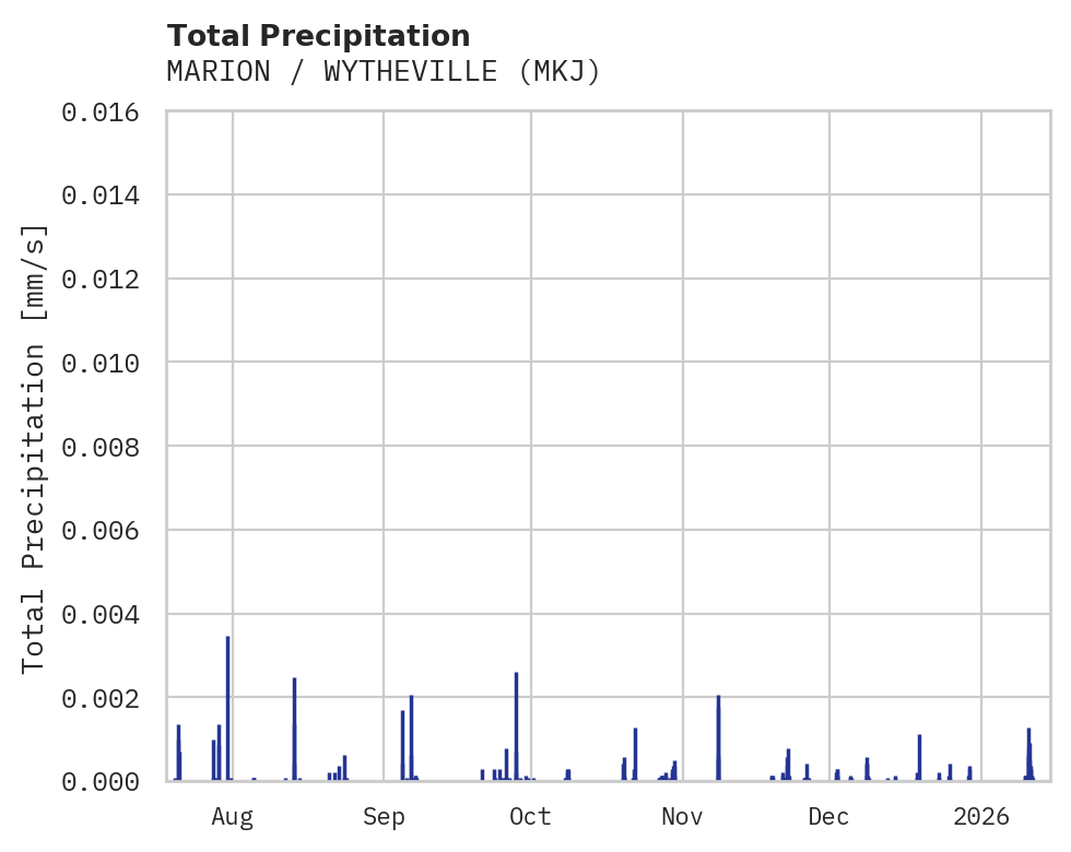 Precipitation obs for MARION / WYTHEVILLE