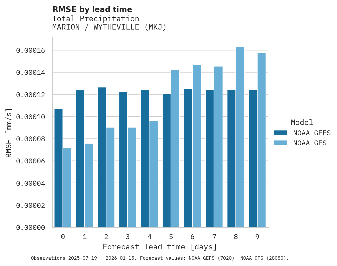 Precipitation RMSE by lead time for MARION / WYTHEVILLE