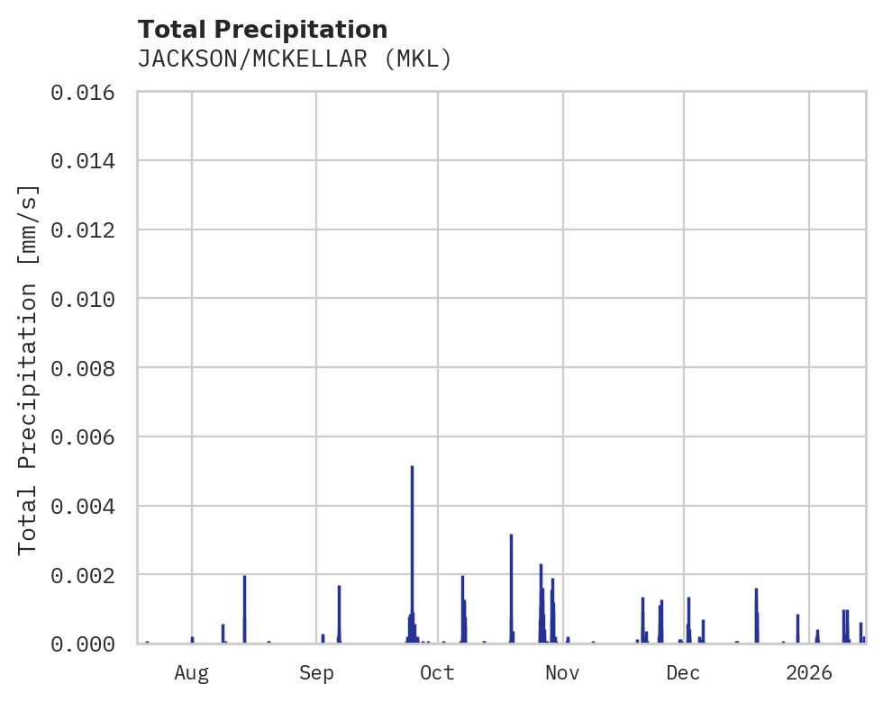 Precipitation obs for JACKSON/MCKELLAR