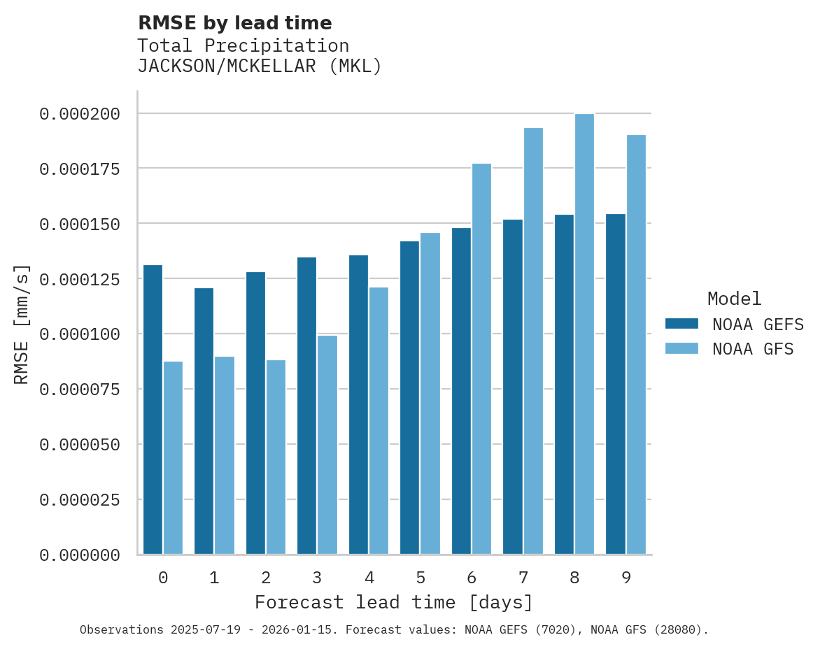Precipitation RMSE by lead time for JACKSON/MCKELLAR