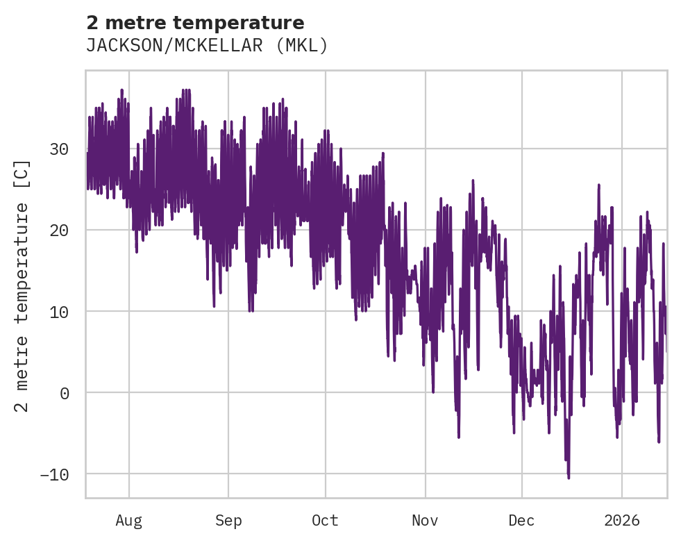 Temperature obs for JACKSON/MCKELLAR