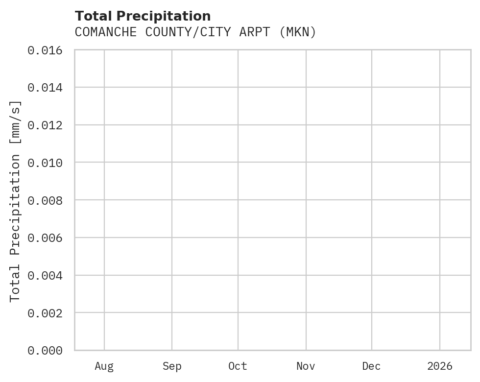 Precipitation obs for COMANCHE COUNTY/CITY ARPT