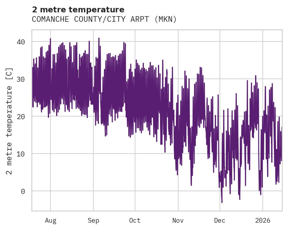Temperature obs for COMANCHE COUNTY/CITY ARPT