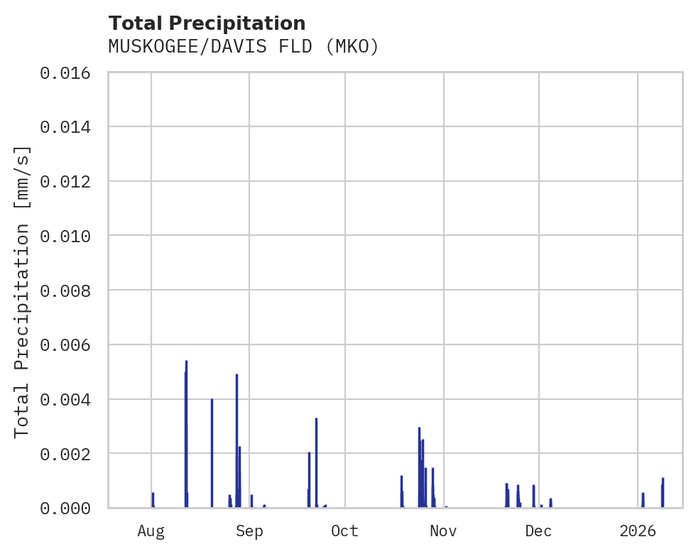 Precipitation obs for MUSKOGEE/DAVIS FLD