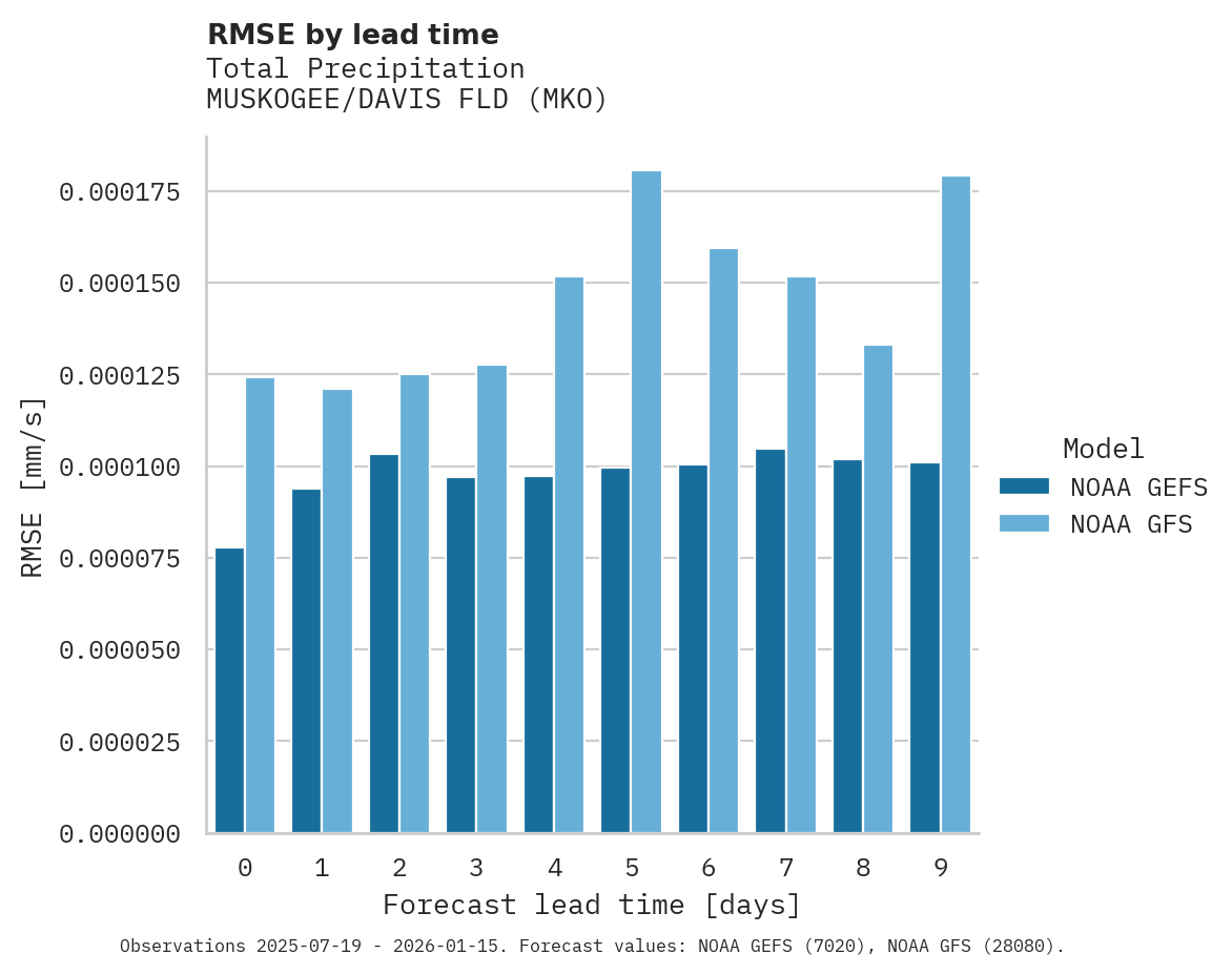 Precipitation RMSE by lead time for MUSKOGEE/DAVIS FLD