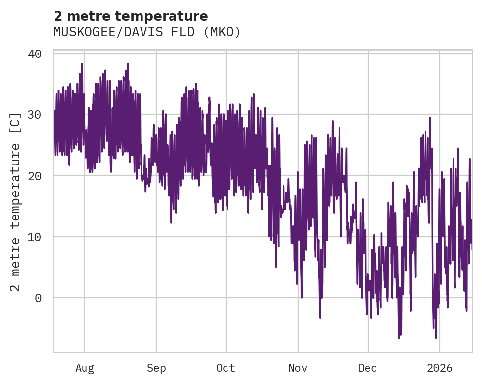 Temperature obs for MUSKOGEE/DAVIS FLD