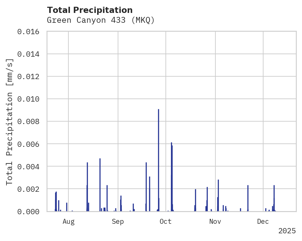 Precipitation obs for Green Canyon 433