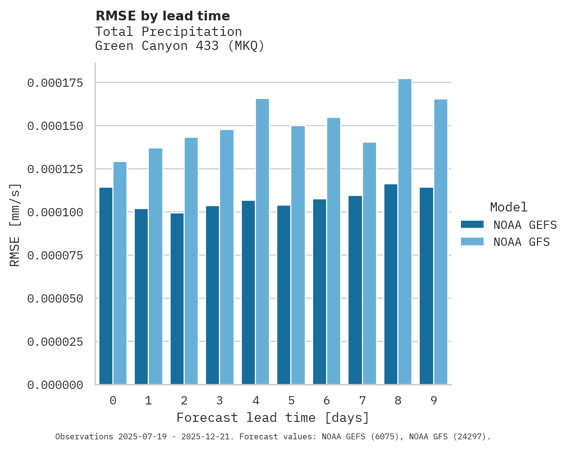 Precipitation RMSE by lead time for Green Canyon 433