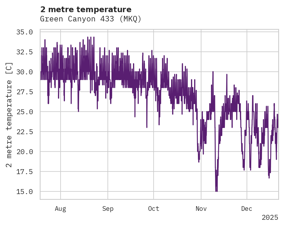 Temperature obs for Green Canyon 433