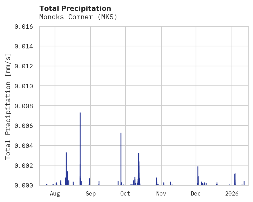 Precipitation obs for Moncks Corner