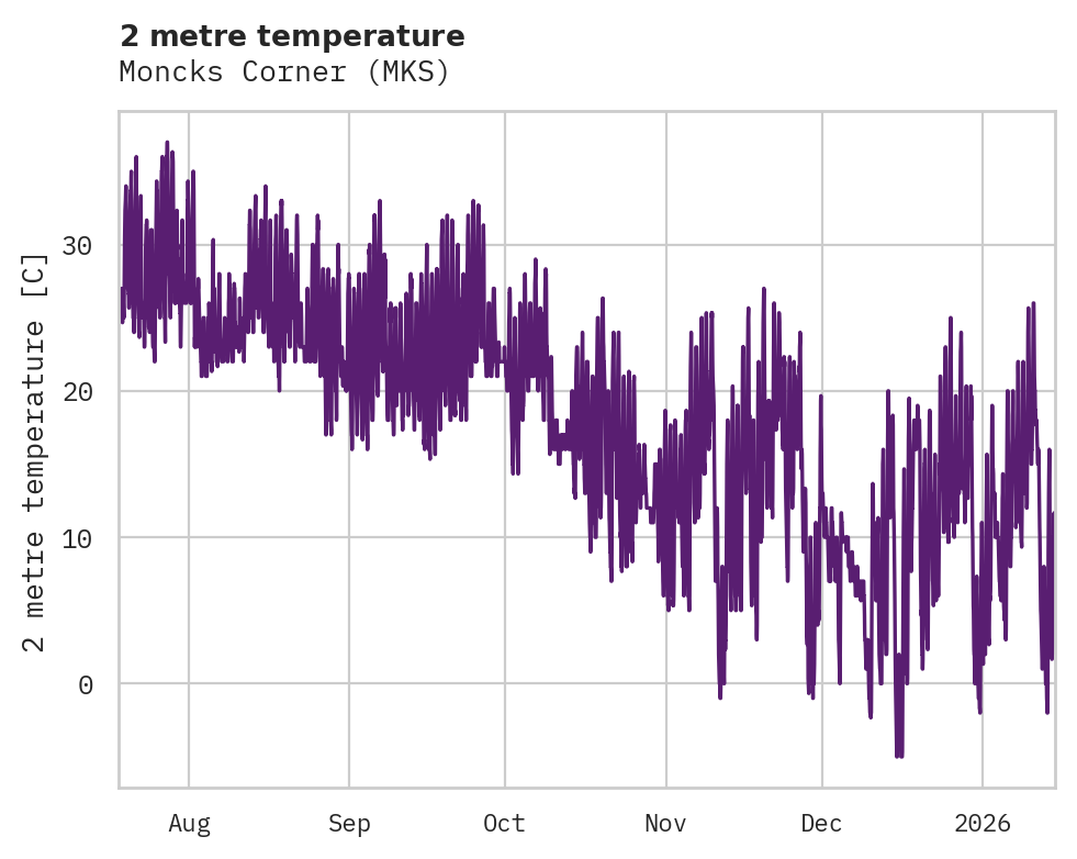 Temperature obs for Moncks Corner