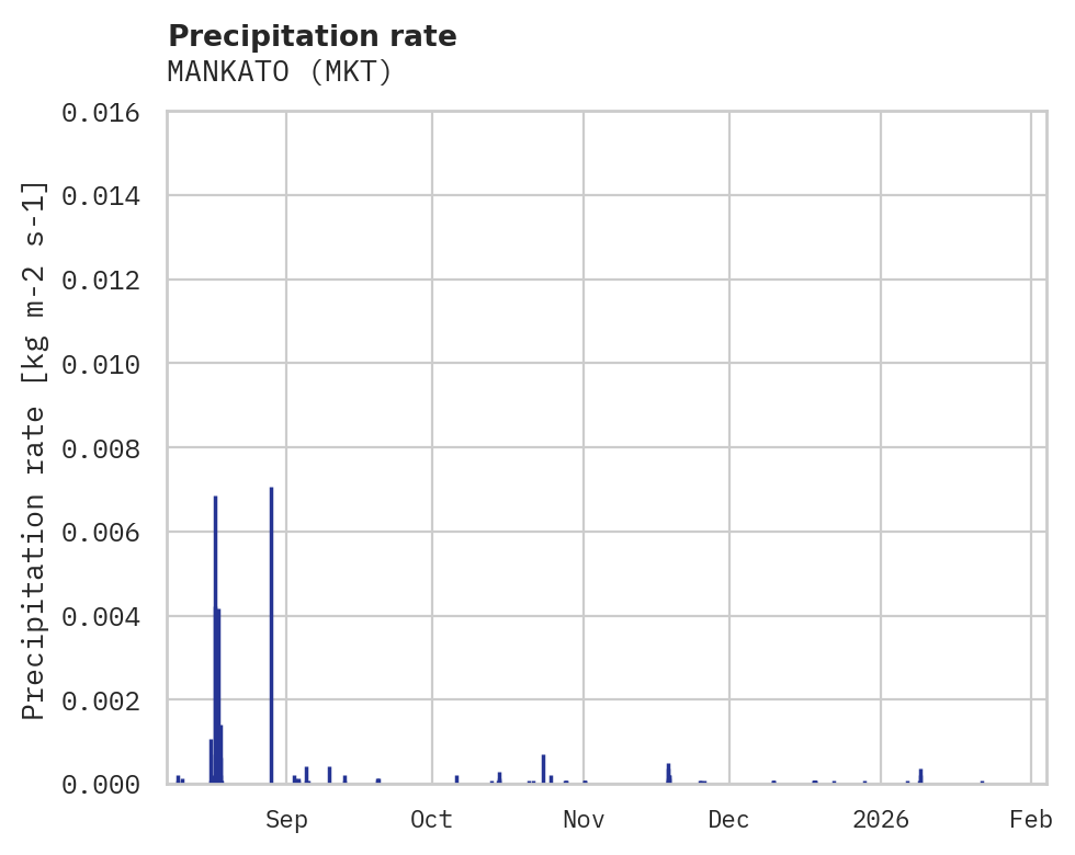 Precipitation obs for MANKATO