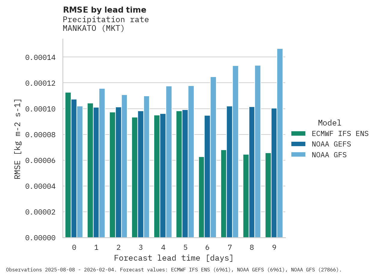 Precipitation RMSE by lead time for MANKATO