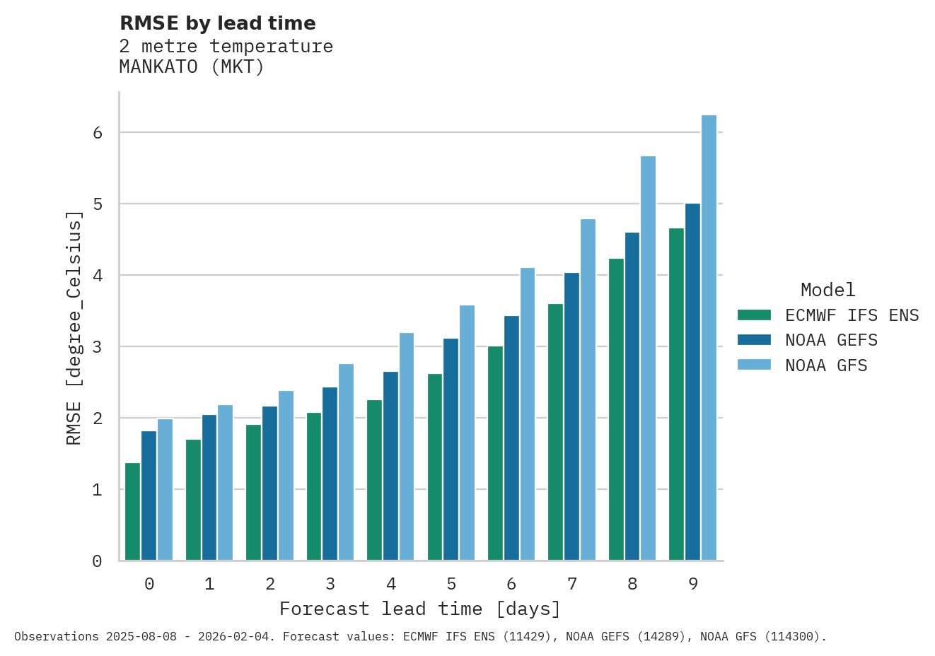 Temperature RMSE by lead time for MANKATO
