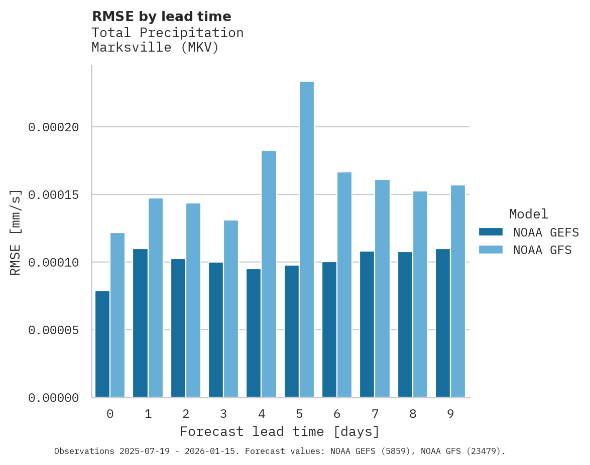 Precipitation RMSE by lead time for Marksville