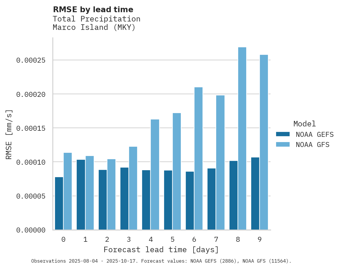 Precipitation RMSE by lead time for Marco Island