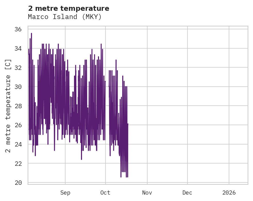 Temperature obs for Marco Island