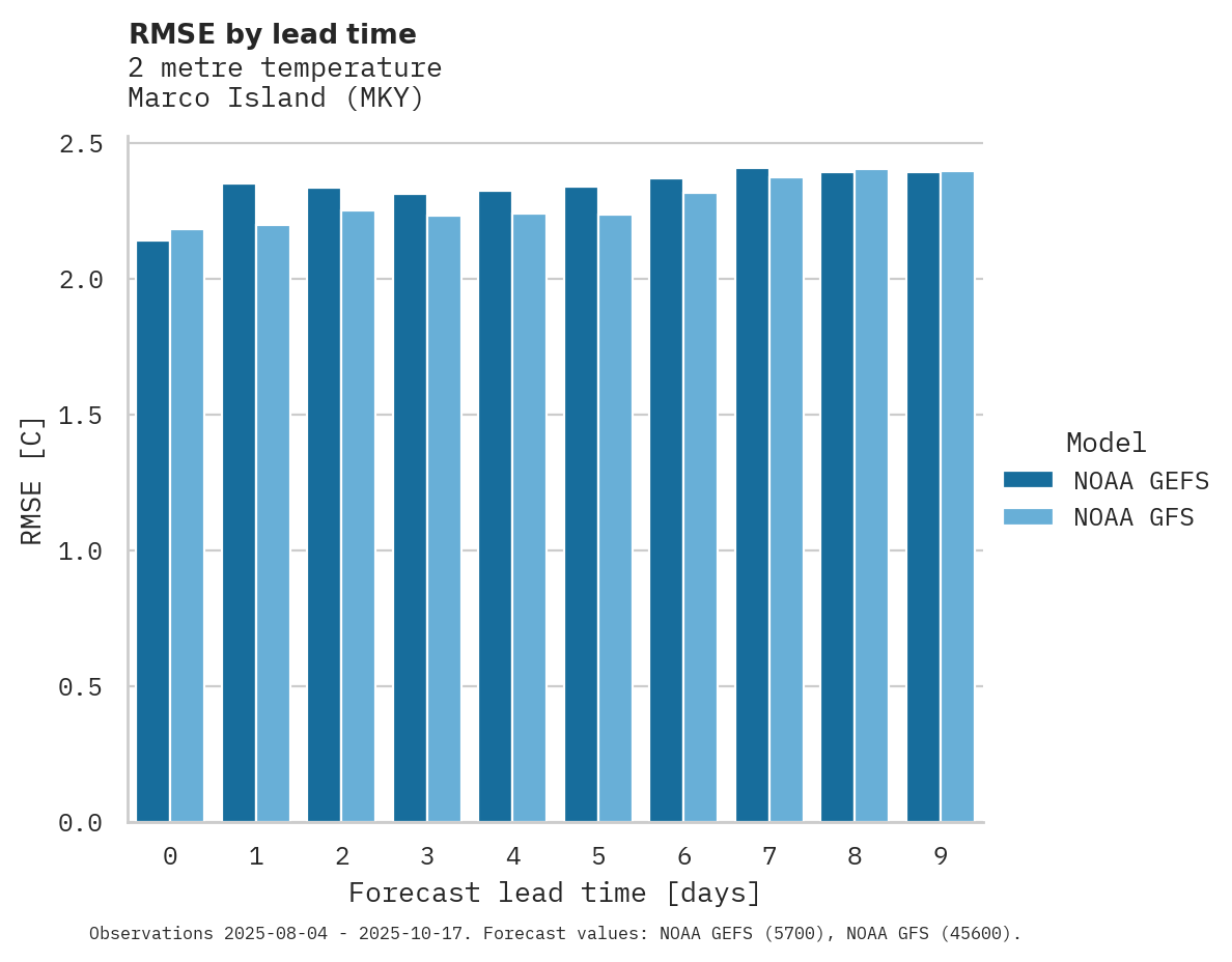 Temperature RMSE by lead time for Marco Island