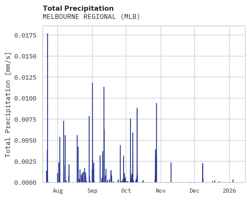 Precipitation obs for MELBOURNE REGIONAL