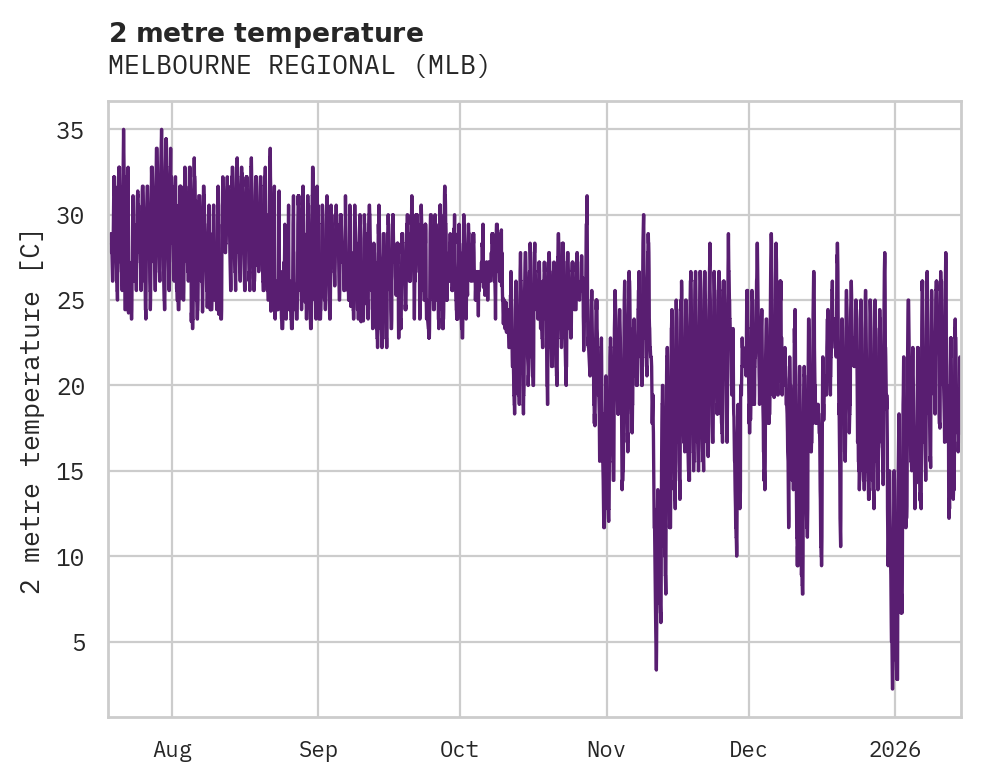 Temperature obs for MELBOURNE REGIONAL