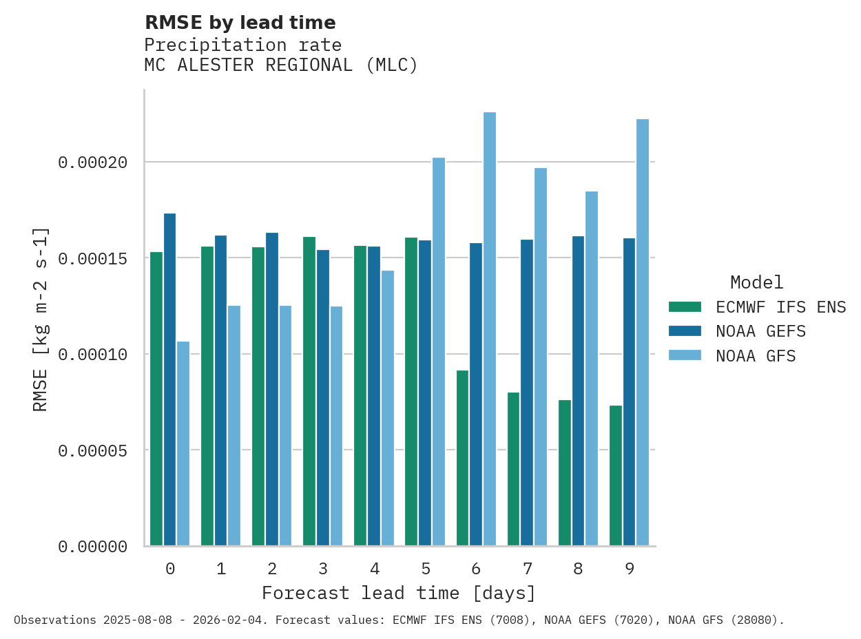 Precipitation RMSE by lead time for MC ALESTER REGIONAL
