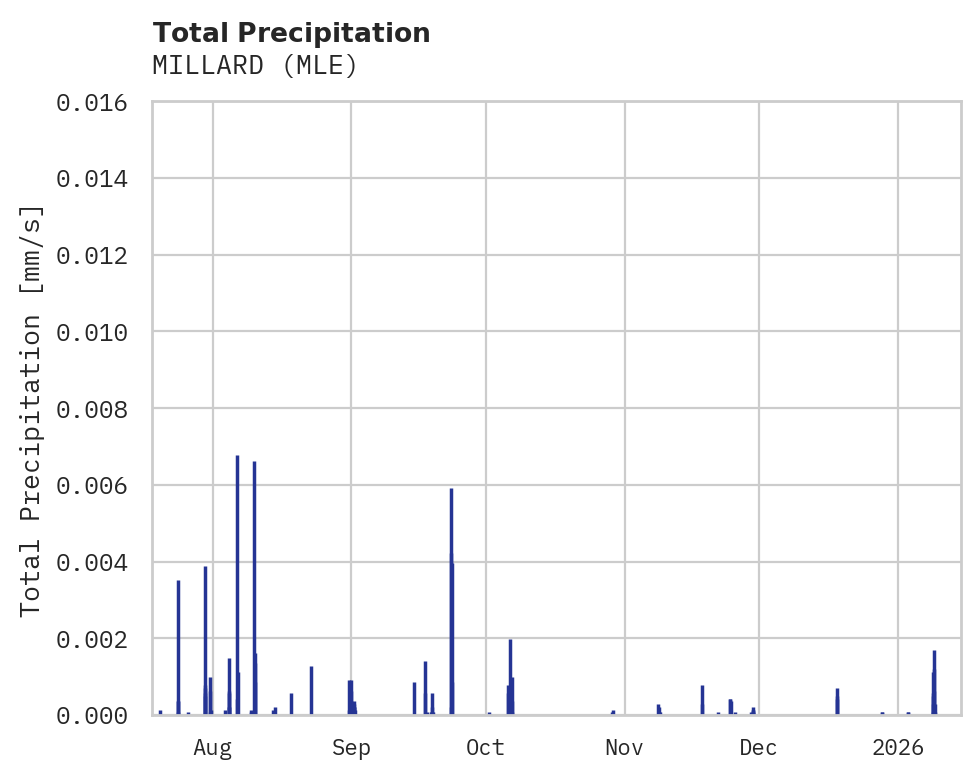 Precipitation obs for MILLARD