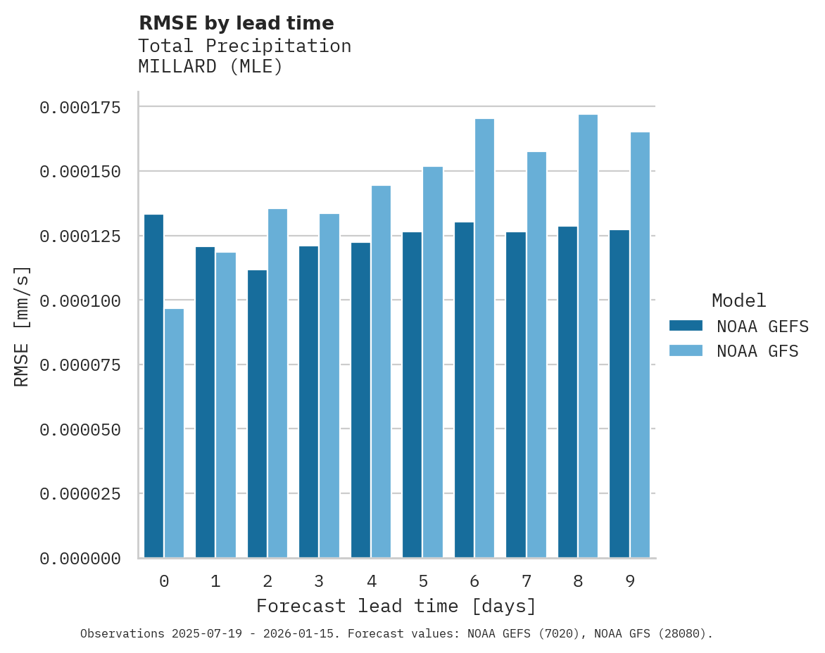 Precipitation RMSE by lead time for MILLARD