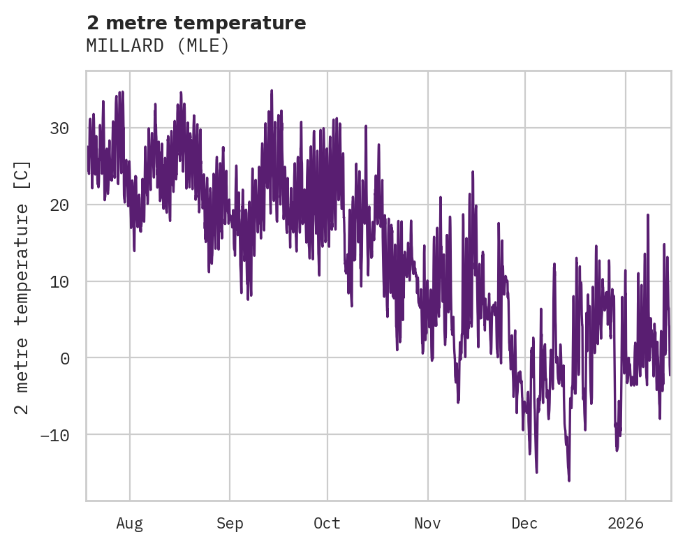 Temperature obs for MILLARD