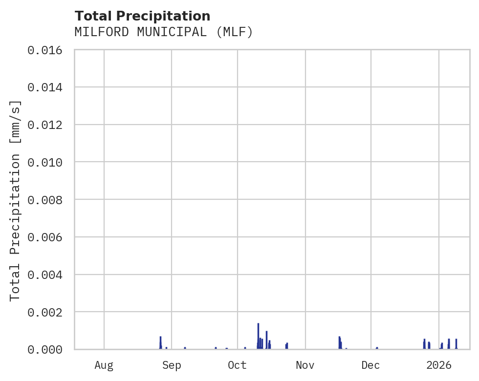 Precipitation obs for MILFORD MUNICIPAL