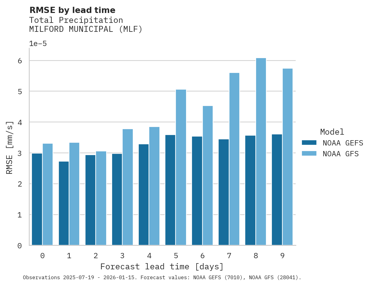 Precipitation RMSE by lead time for MILFORD MUNICIPAL
