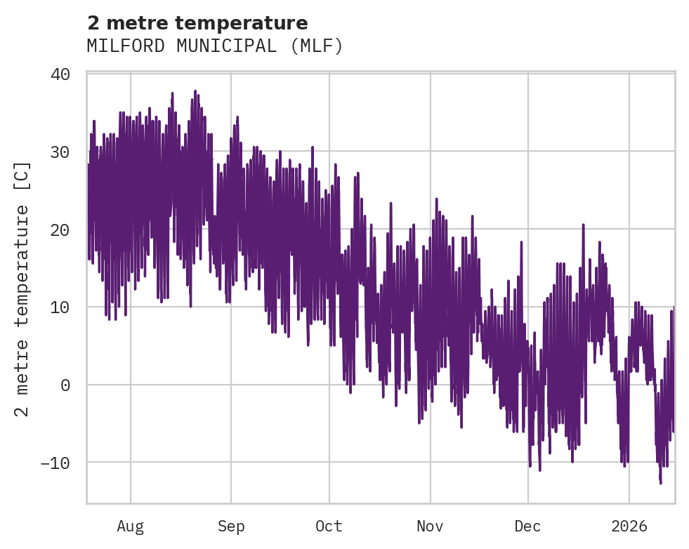 Temperature obs for MILFORD MUNICIPAL