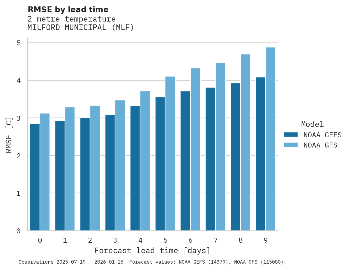 Temperature RMSE by lead time for MILFORD MUNICIPAL