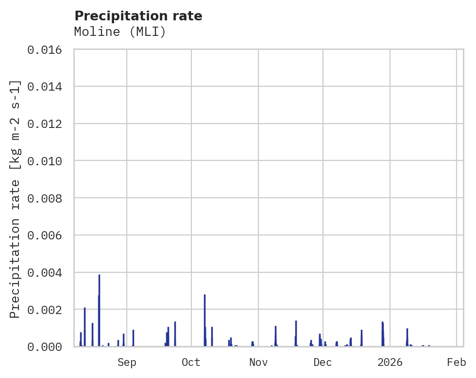 Precipitation obs for Moline